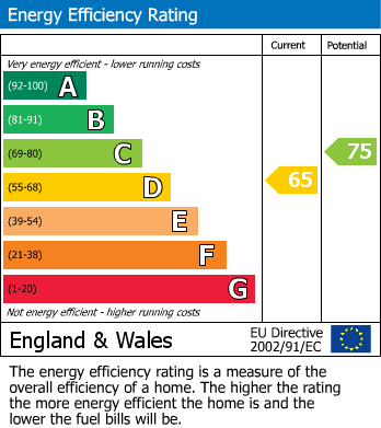 Energy Performance Certificate for Wellwynds Road, Cranleigh, GU6