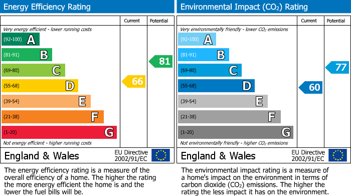 Energy Performance Certificate for Cameron Close, Cranleigh, GU6