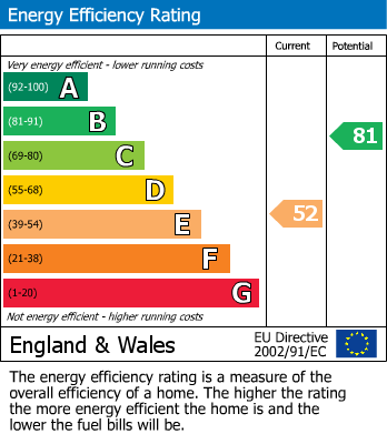 Energy Performance Certificate for Ewhurst Road, Cranleigh, GU6