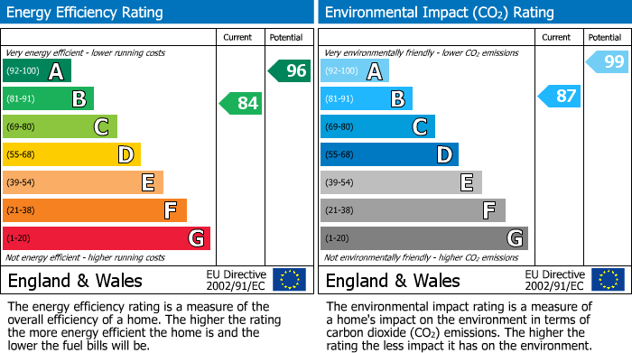Energy Performance Certificate for Hewitts Road, Cranleigh, GU6